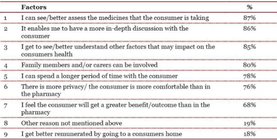 Tableau 6 : Les facteurs influençant la décision du pharmacien de conduire un HMR (7)