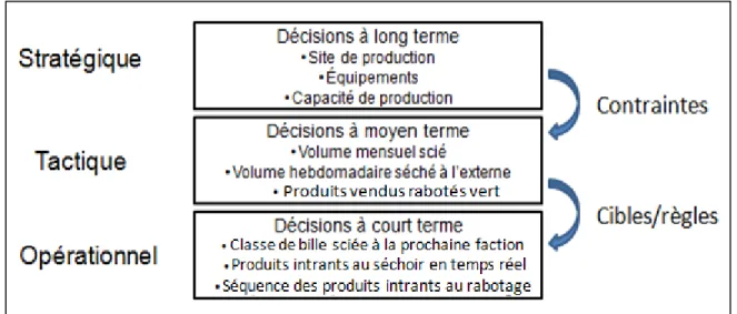 Figure 3 : Exemples de décisions aux niveaux stratégique, tactique et opérationnel. 