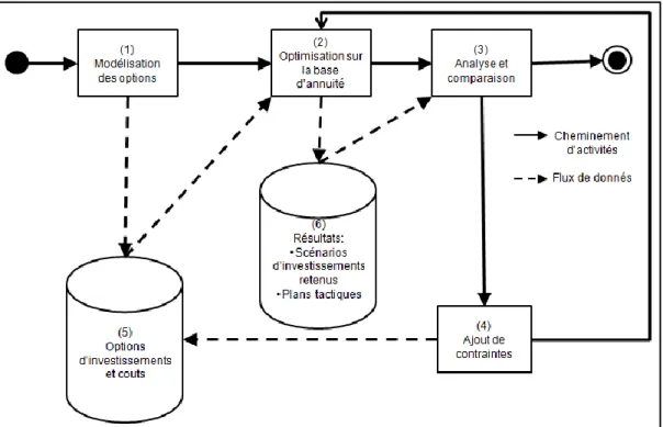 Figure  6 :  Schéma  du  cheminement  des  activités  du  processus  décisionnel  et  du  flux  des  données