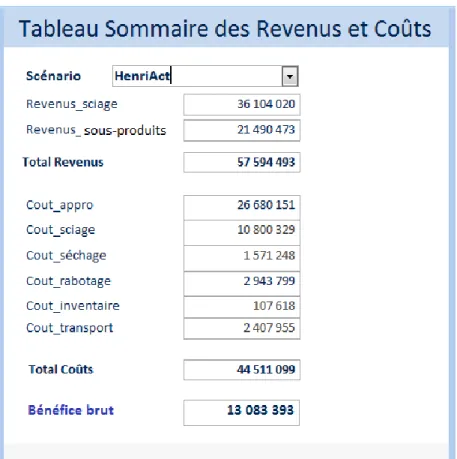 Figure 12 : Rapport interactif présentant les coûts, les revenus et les bénéfices générés par  le scénario actuel de la scierie Henri (HenriAct)