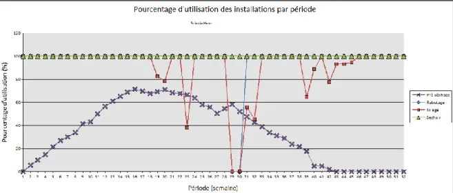 Figure 17 : Présentation du pourcentage d’utilisation des installations de la scierie Henri