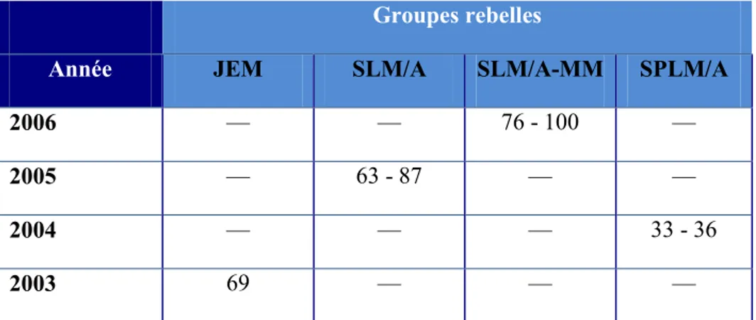 Tableau  8 :  Nombre  de  morts  civils  pendant  les  attaques  des  groupes  rebelles  (2003-2006) 