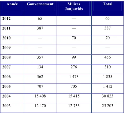 Tableau 9 : Évaluation du nombre de victimes pendant les attaques unilatérales  de Khartoum et des Janjawids 