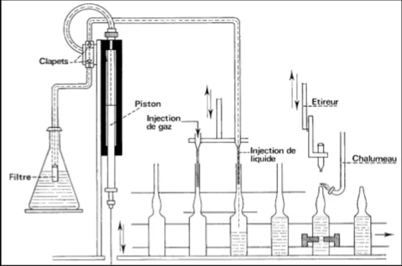 Figure 16 : Système de bouchage des flacons [78] 