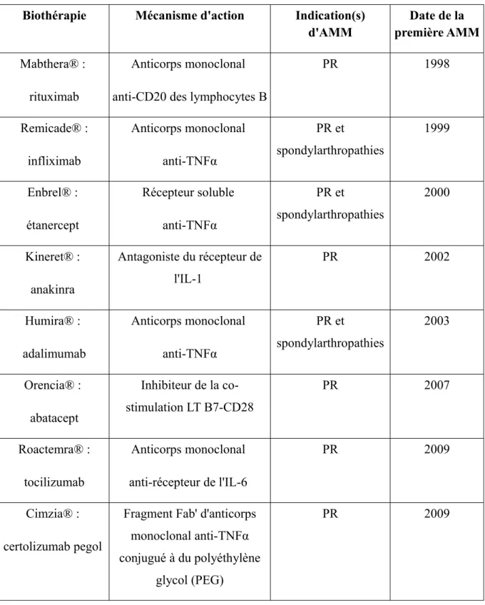 Tableau 1 : Biothérapies disposant d'une autorisation de mise sur le marché (AMM) dans le   traitement des rhumatismes inflammatoires chroniques en 201012.