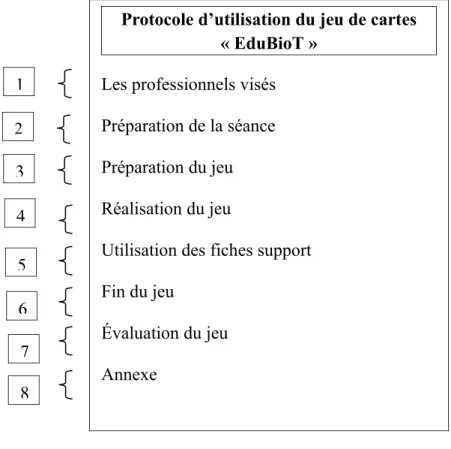 Figure 4 : Structure du protocole d’utilisation du jeu de cartes «  EdubioT »