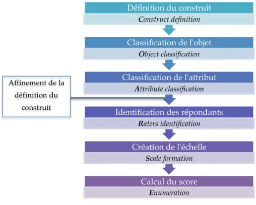 figure 3.2).  % % % % % % % % Figure%3.2%:%La%démarche%C8OAR8SE%selon%Rossiter%(2002).% &amp; 3.2.1)&amp;Définition&amp;du&amp;construit&amp;(Construct&amp;definition)&amp;