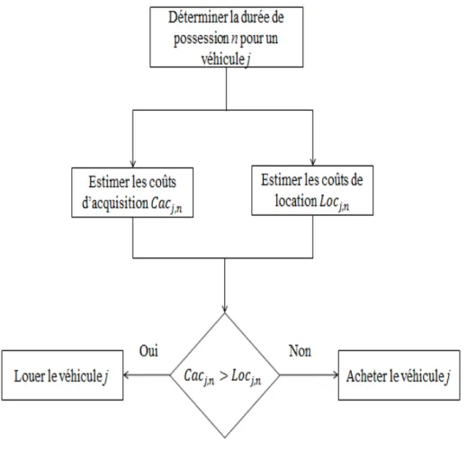 Figure 1. 2 : Structure simplifiée d’achat ou location sur la base du coût d’acquisition