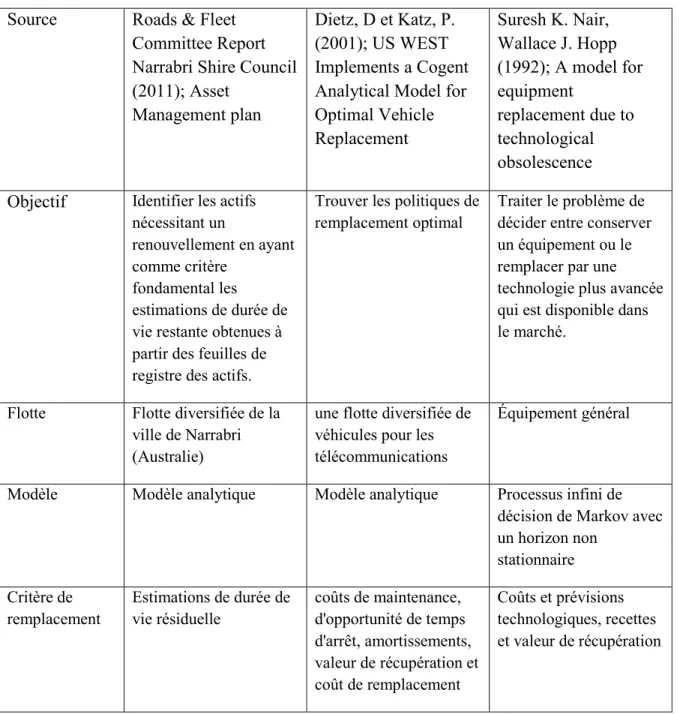 Tableau 2. 6 : Sommaire de modèles de remplacement d’équipement particulièrement  utilisés