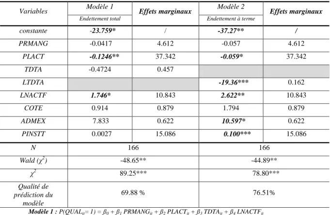 Tableau 5- Estimation des modèles Logit de la qualité de l’audit  Modèle 1  Modèle 2  Variables  Endettement total  Effets marginaux  Endettement à terme  Effets marginaux  constante     -23.759*  /  -37.27**  /  PRMANG   -0.0417  4.612  -0.057  4.612  PLA