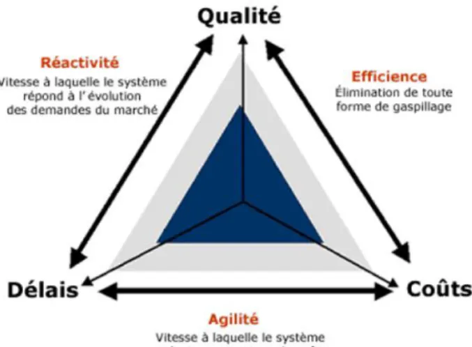 Figure 1 : Le tryptique logistique 