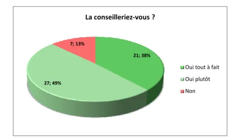 Figure  23:  Evaluation  du  niveau  de  recommandation  de  la  dispensation  différée,  à  d’autres patients