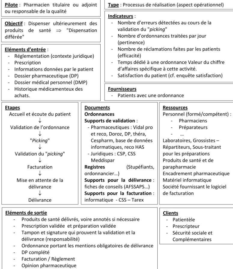 Tableau 3 : Cartographie du processus de la dispensation différée (service et biens) 