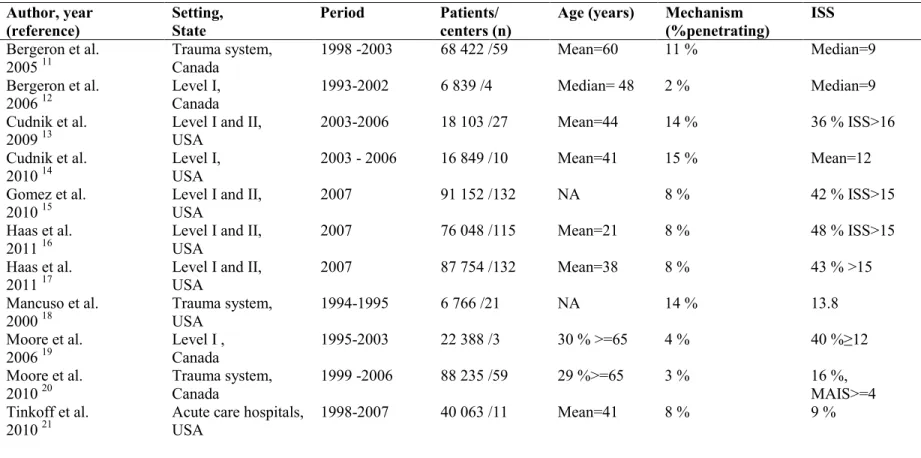 Table 1. Description of included studies