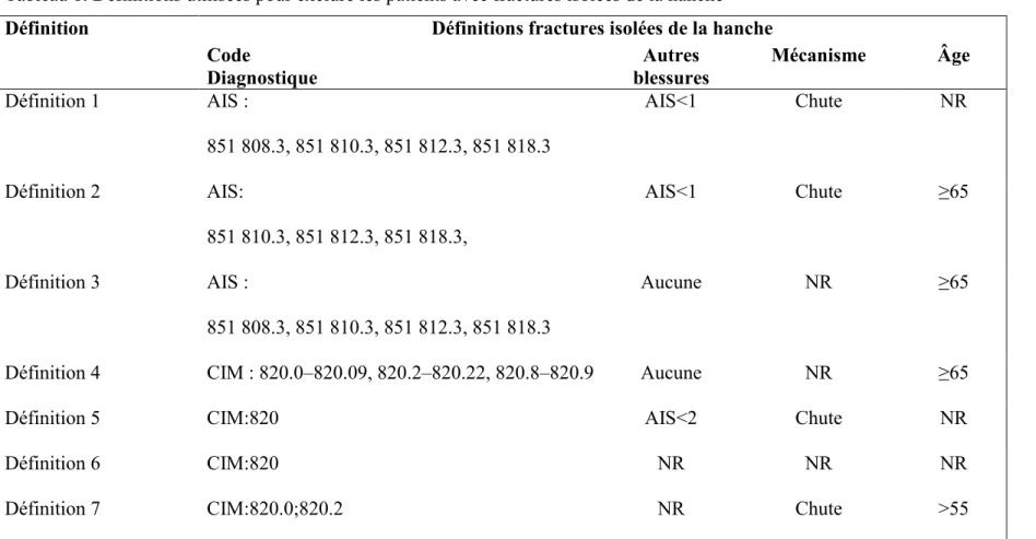 Tableau 1. Définitions utilisées pour exclure les patients avec fractures isolées de la hanche 