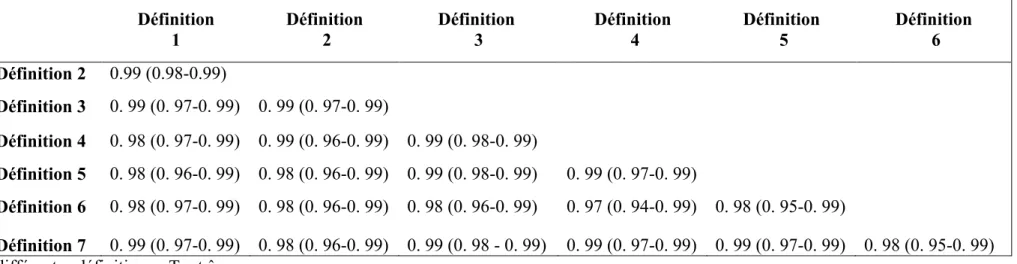 Tableau 4-1. Coefficient de corrélation de Pearson (intervalle de confiance à 95 %) entre les rangs de mortalité intrahospitalière selon 