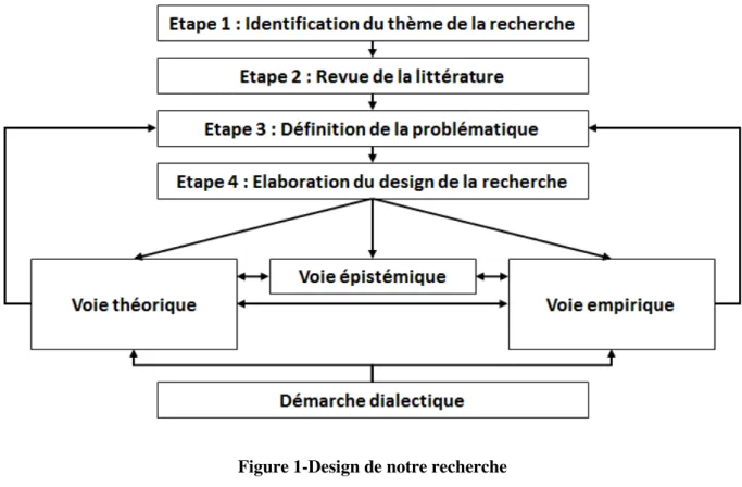 Figure 1-Design de notre recherche 