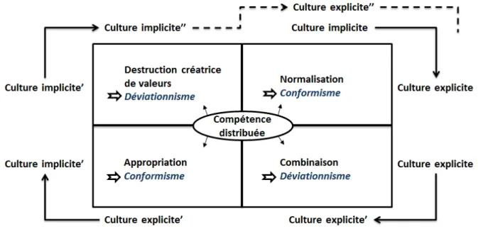 Figure 8-La spirale de la culture située 