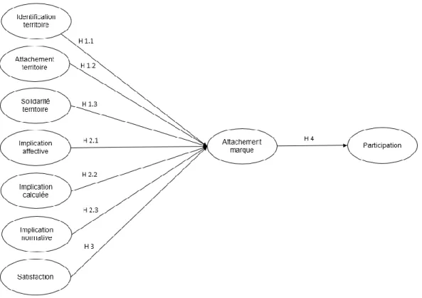 Figure 1 : Modèle théorique des déterminants de la participation des adhérents à la  démarche de marketing territorial d’ANM 