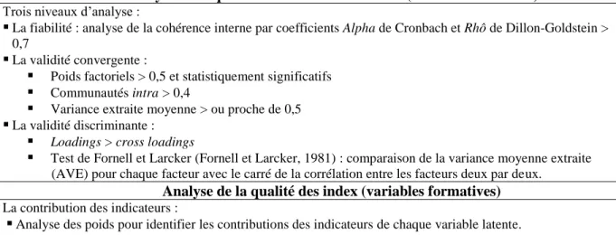 Tableau 10 : Méthodologie d’analyse de la qualité des instruments de mesure et des mo- mo-dèles structurels par l’approche PLS d’après Picot-Coupey (2009) 4 