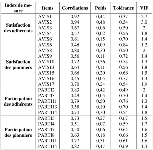 Tableau 15 : Structures des index de mesure validées pour les modèles des adhérents et  des pionniers 