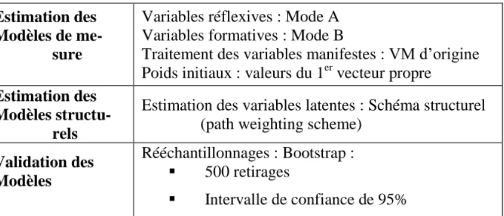 Tableau 16 : Paramètres d’estimation des modèles sous XLSTAT 2017 (v 19.4) 