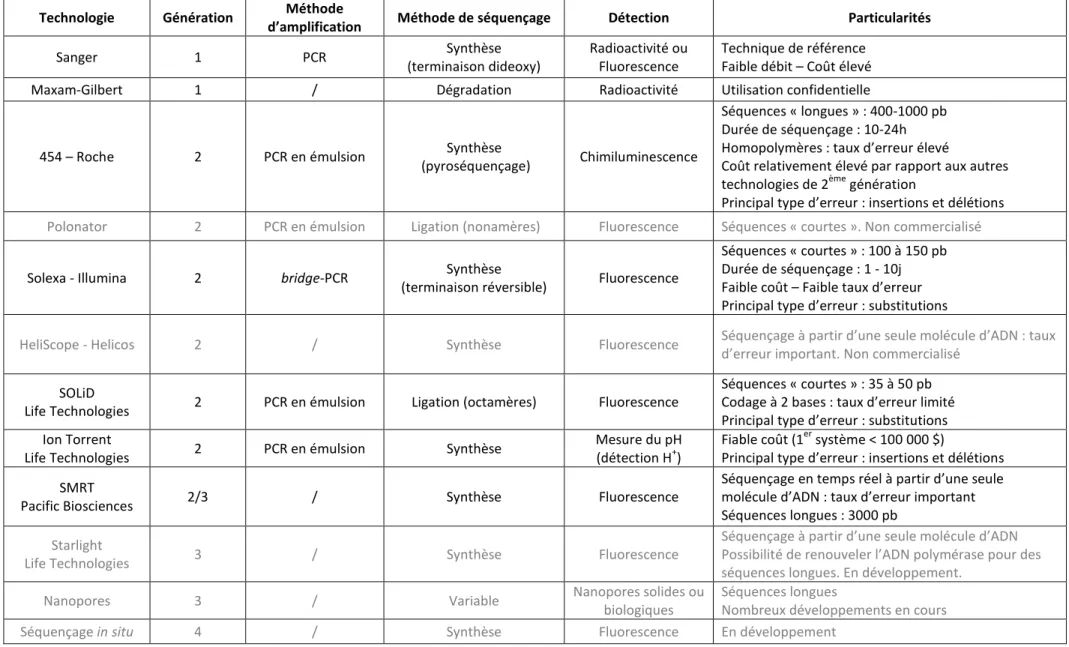 Tableau III : Principales caractéristiques des différentes techniques de séquençage 