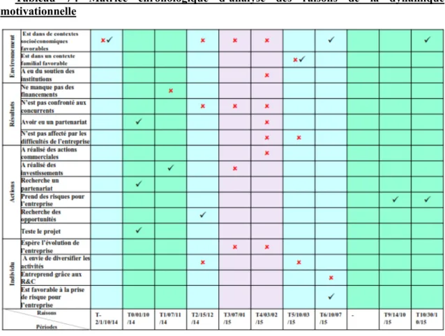 Tableau  7 :  Matrice  chronologique  d’analyse  des  raisons  de  la  dynamique  motivationnelle 