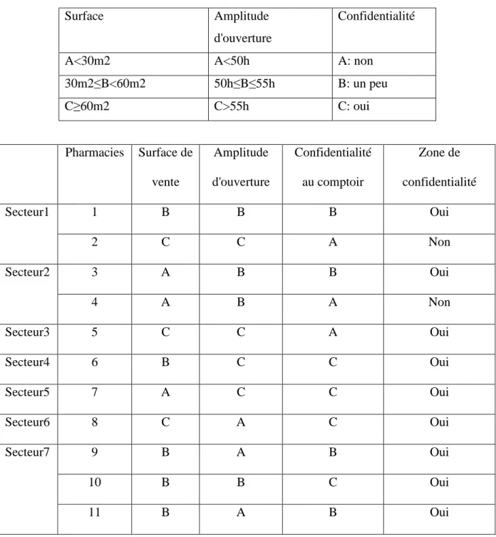 Tableau 4 : Description des officines sélectionnées pour l’étude descriptive en milieu urbain  (Grenoble et agglomération grenobloise)