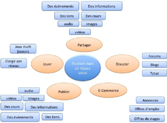 Figure 3 : Étudiant dans un réseau social 3