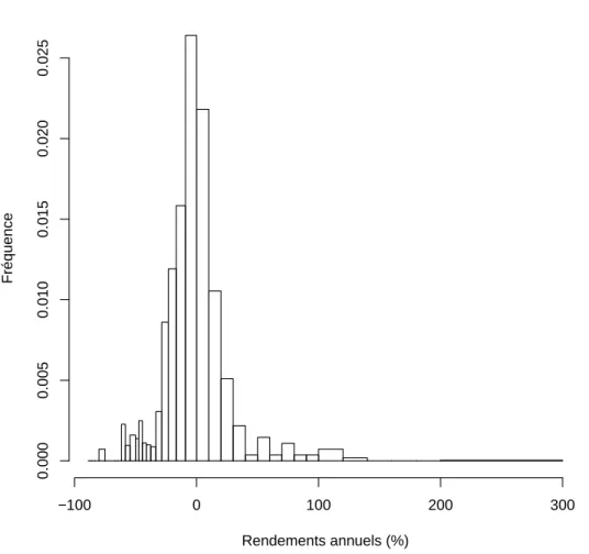 Figure 1.2: Distribution des rendements annuels de 40 titres boursiers, de 1890 à 1915, Table XVIII de Mitchell (1916)