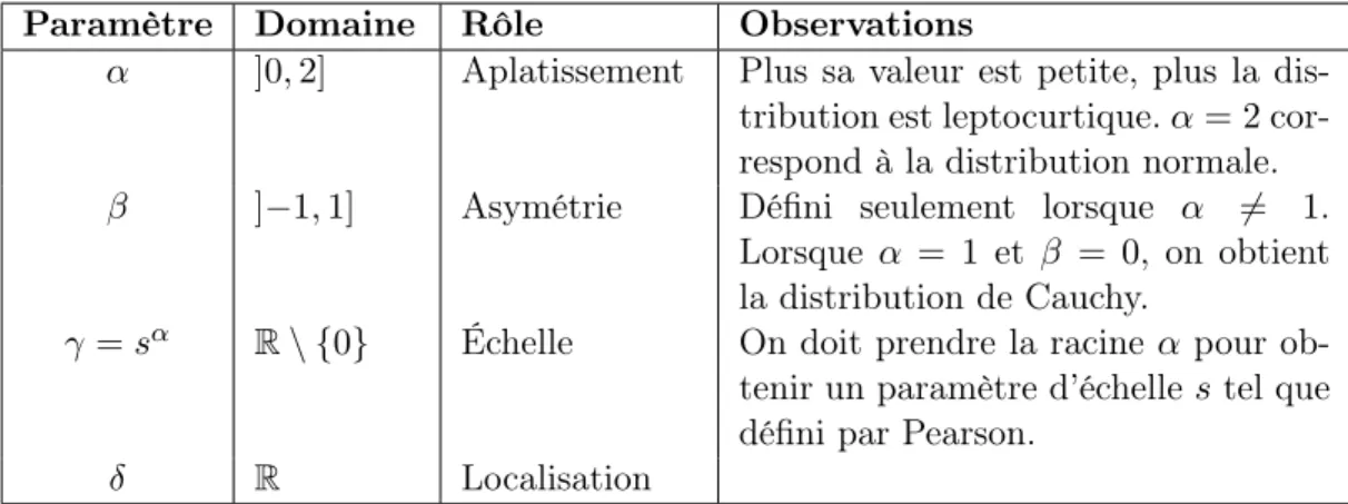 Table 1.1: Domaine et rôle des paramètres de la distribution L stable de Mandelbrot