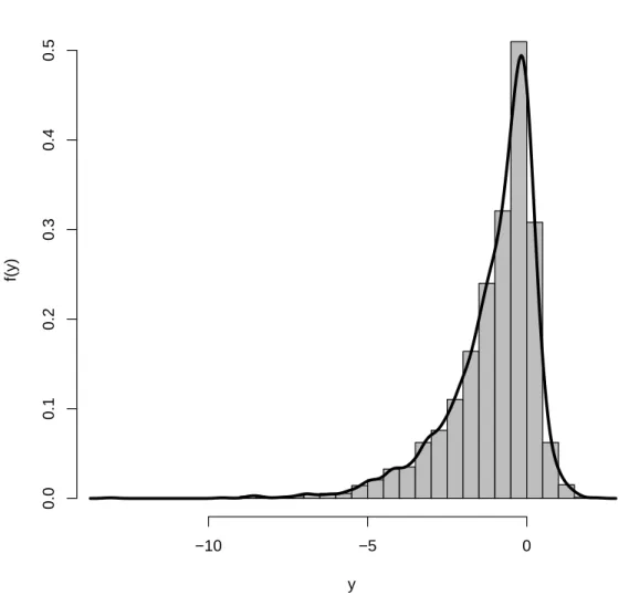 Figure 2.4: Histogramme et estimateur de densité par noyau de 2500 réalisations de la variable aléatoire Y ∼ GAL(θ = 0, σ = 1, κ = 2, τ = 1)
