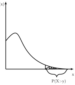 Figure 3.1: Probabilité à l’extrémité du support forme suivante : Z d c e −g(x) dx ≈ √ 2πe −g(ˆ x)pg00(ˆx) 
