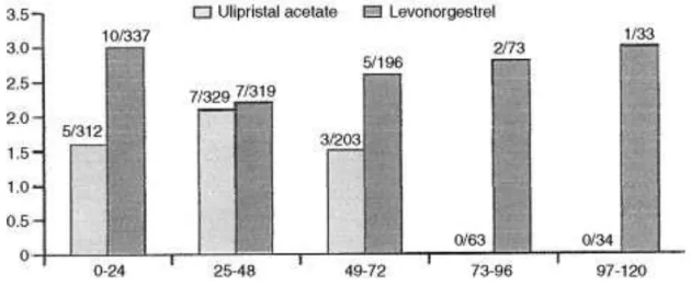 Figure 2 : Taux de grossesse en fonction du temps écoulé entre le rapport sexuel et la prise du contraceptif  d'urgence (15) 