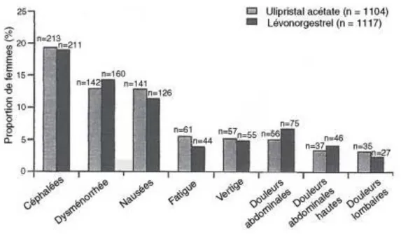 Figure 3 : Ellaone et Norlevo : effets secondaires les plus fréquents ; Etude Glasier et al