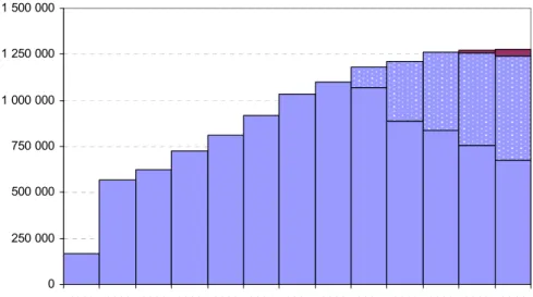 Figure 4 : Evolution du nombre annuel de PCU vendues en France de 1999 à 2011 (10) 
