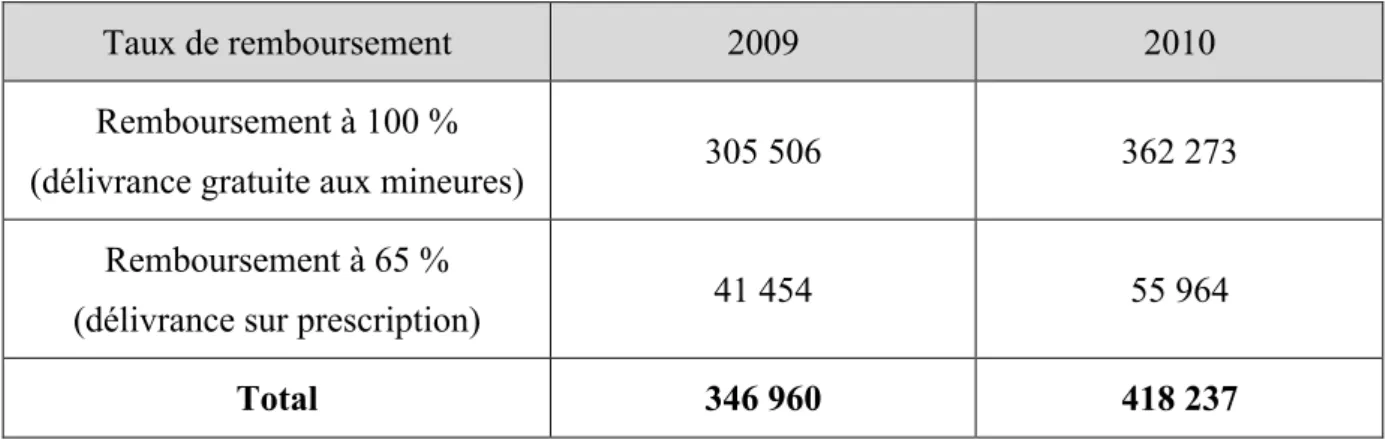 Tableau 4 : Nombre de PCU au levonorgestrel remboursées par l'Assurance maladie en 2009 et 2010 (10) 