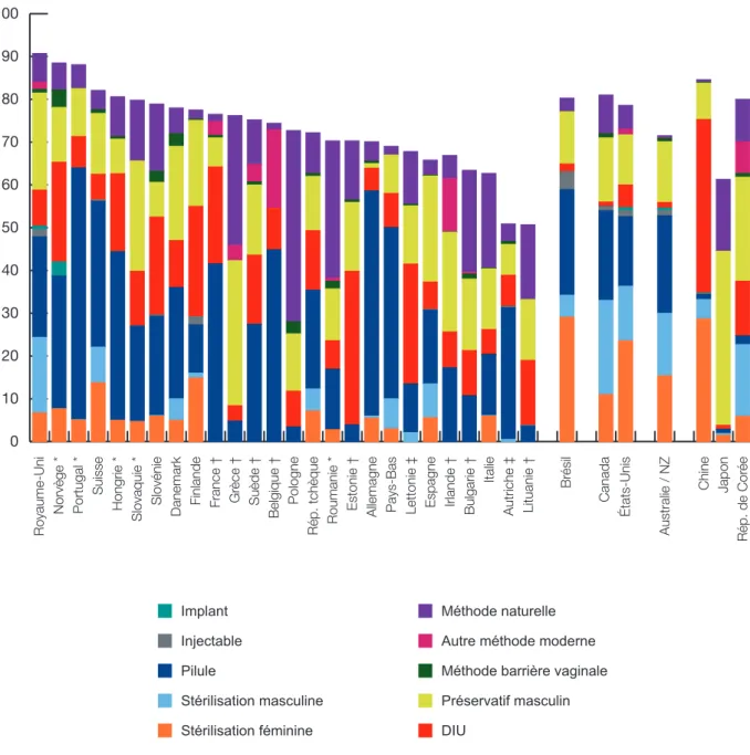 Figure 8 : Prévalence contraceptive par type de méthode par pays (31) 010203040506070809010033145