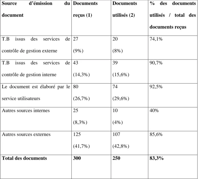 Tableau 3 : les services émetteurs des documents reçus  Source d’émission du  document  Documents reçus (1)  Documents utilisés (2)  % des documents utilisés / total des  documents reçus  T.B issus des services de 