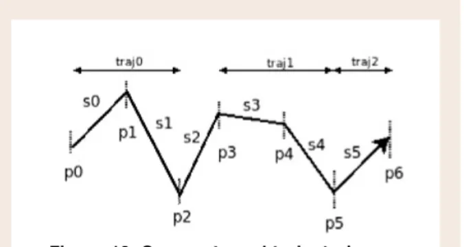 Figure 10: Segments and trajectories