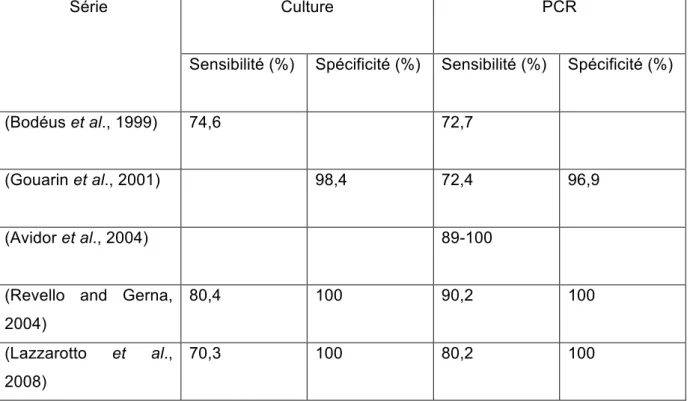 Tableau 1 : Spécificité et sensibilité diagnostiques des deux techniques (culture virale et  PCR) dans le LA 