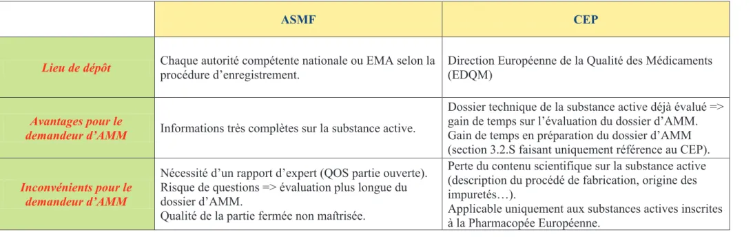 Tableau 6 : Comparaison ASMF/CEP