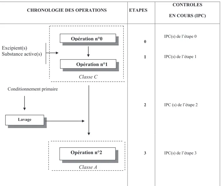 Figure 2 : Exemple d’organigramme du procédé de fabricationClasse AExcipient(s)Substance active(s)Opération n°0Opération n°1Lavage  Opération n°2Classe C