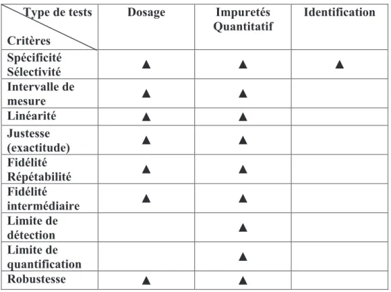 Tableau 8 : Critères de validation Type de tests Critères Dosage Impuretés Quantitatif Identification Spécificité Sélectivité Ÿ Ÿ Ÿ Intervalle de  mesure Ÿ Ÿ Linéarité Ÿ Ÿ Justesse (exactitude) Ÿ Ÿ Fidélité  Répétabilité Ÿ Ÿ Fidélité  intermédiaire Ÿ Ÿ Lim