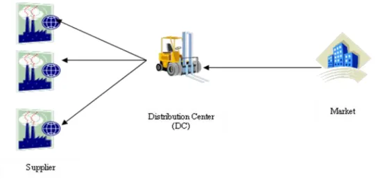 Figure 5. Structure la chaîne logistique étudiée 