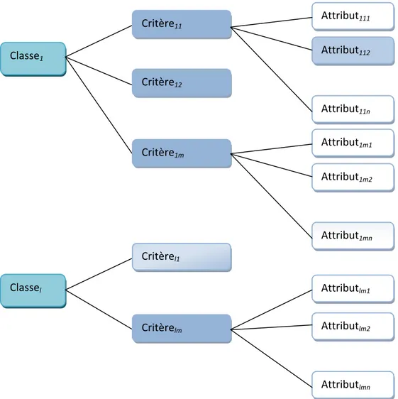 Figure 13. Structure hiérarchique dans un problème de choix 