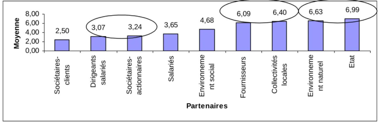 Figure 3 : Moyenne des rangs obtenus par les partenaires proposés