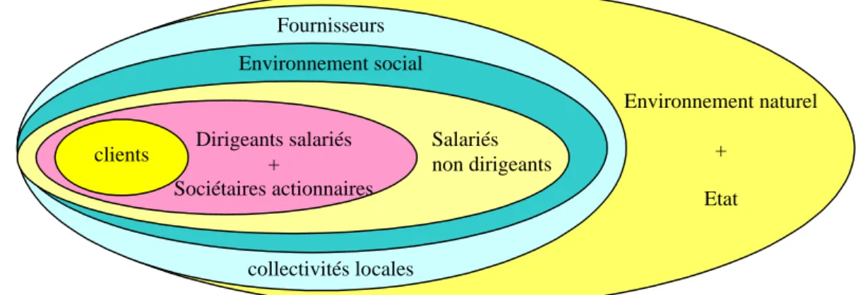 Figure 4: Identification et hiérarchisation des partenaires de la firme mutualiste
