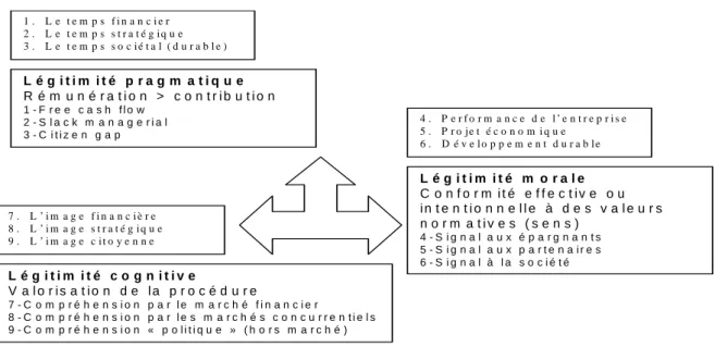 Figure 2 : Le cadre analytique du système de légitimité du noyau stratégique